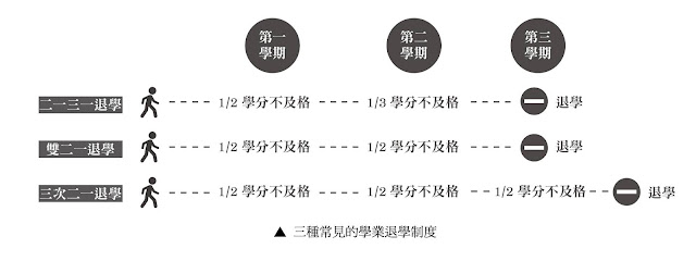 從退學制度看「課業作為大學的主要目的」