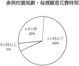 校園規劃問卷調查：學生的理解、想像與參與