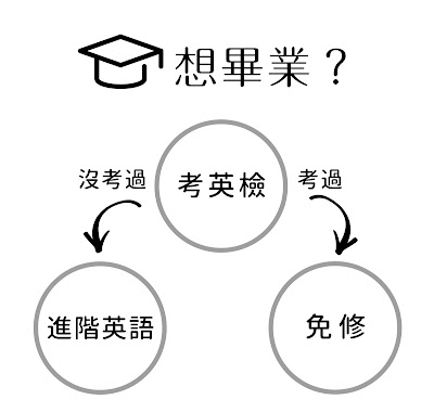 門檻與課程：關於英文學習的N種思考