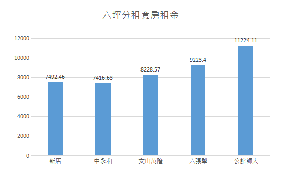 租屋叢林，何處是窩？──談台大周邊租屋生態