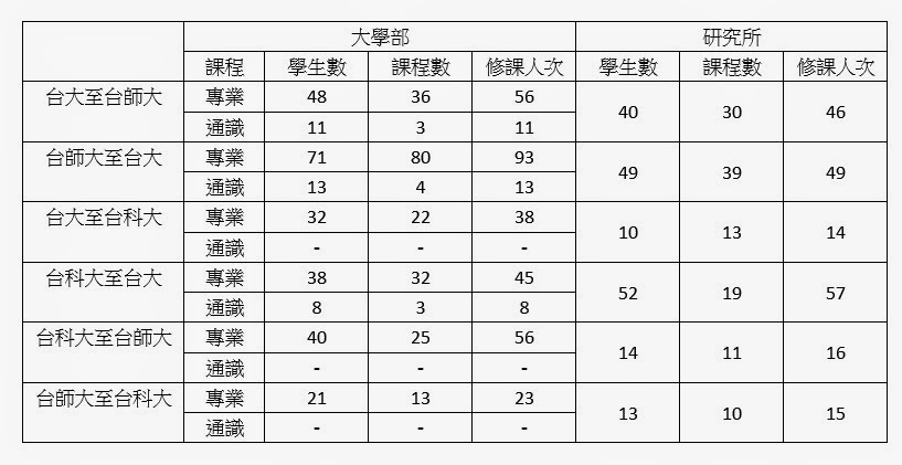 聯盟合作首部曲──談校際選課緣起與現況