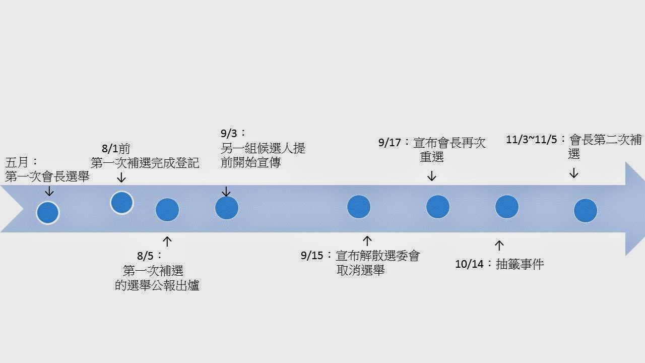 非關國籍––淡江大學學生會長選舉事件始末
