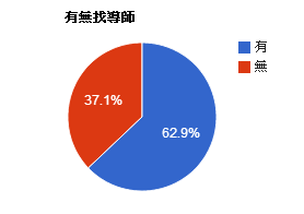 聽，同學們怎麼說導生制度