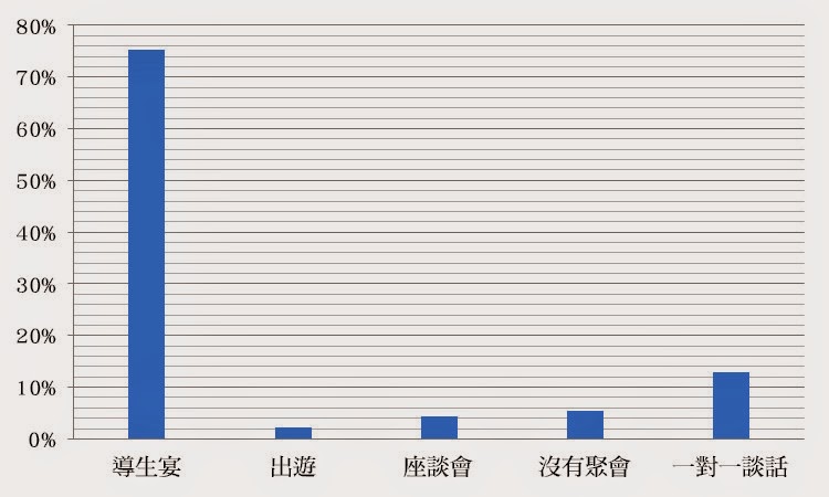 除了吃，導師還能做什麼？