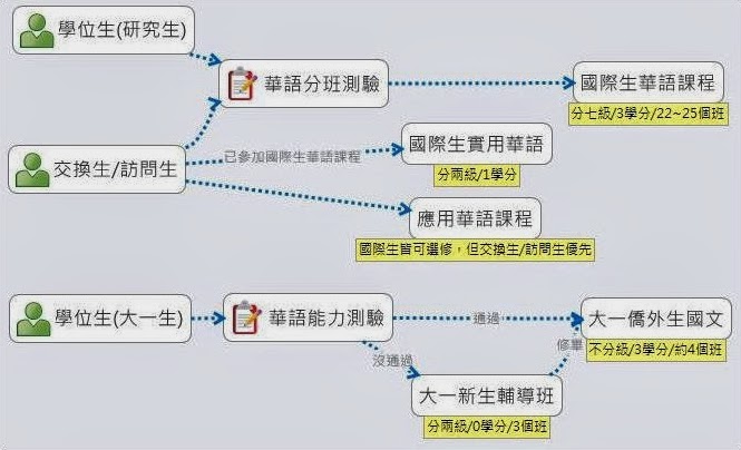 國際生專題──華文課