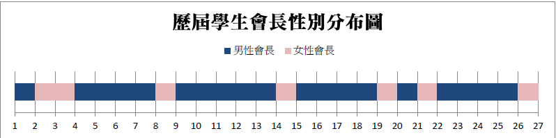 自治、自製、自知中的性別